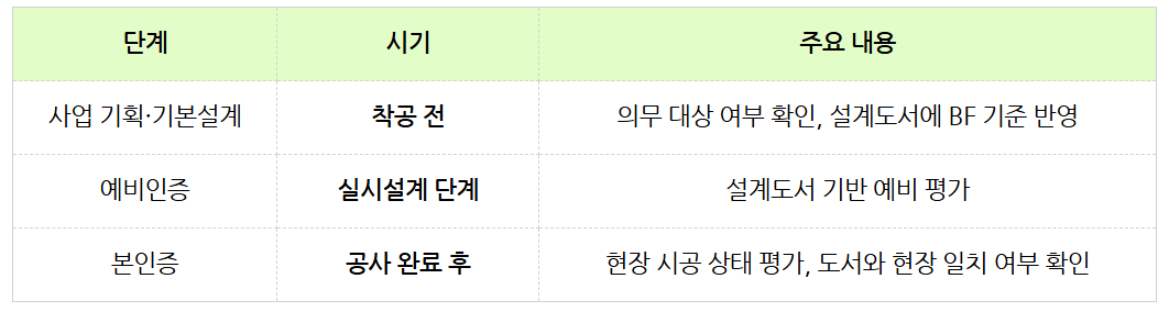 BF인증 준비 시기
